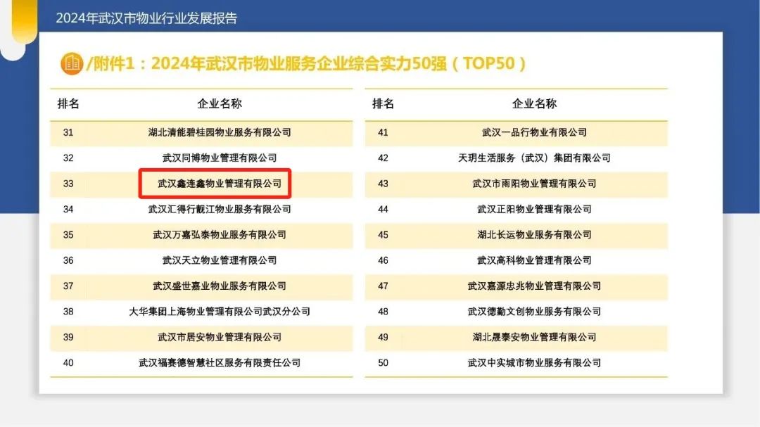 武汉鑫连鑫物业管理有限公司荣获2024年武汉市物业服务企业综合实力50强